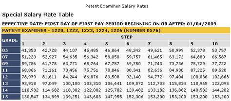 patent uspto salary ii range examiners 2010 rate grades fy2011 budget part federal government experience hired typically updated below information
