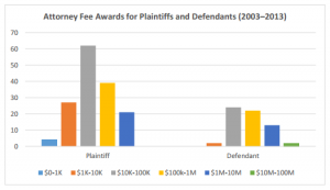 Scholarship: What Patent Attorney Fee Awards Really Look Like
