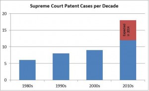 Supreme Court on Patent Law