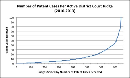District Courts and Patent Cases, Part I