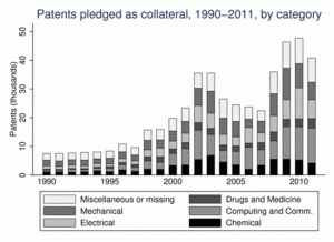 Patents as Collateral