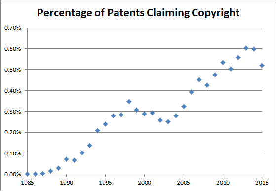 PatentsClaimingCopyrightPercent