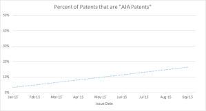Implementing the AIA: First to File Patents