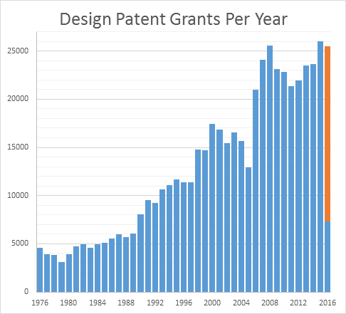 Design patents per year
