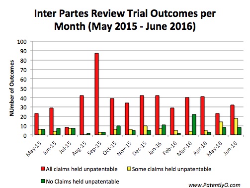 IPR Trial Outcomes