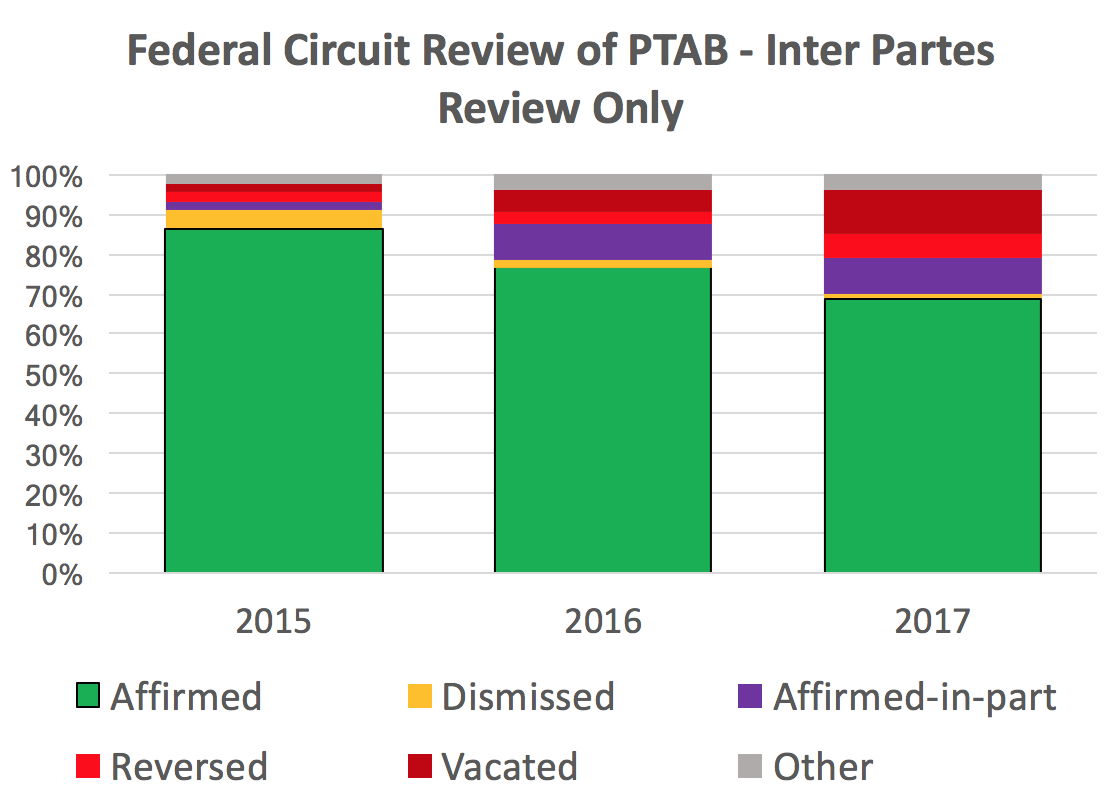 CAFC review of IPRs