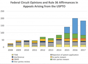 Federal Circuit Review of the PTAB