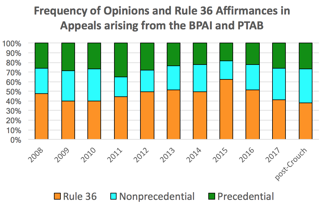 Frequency of Rule 36