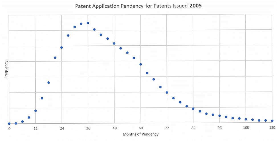 Application Pendency Since 2005