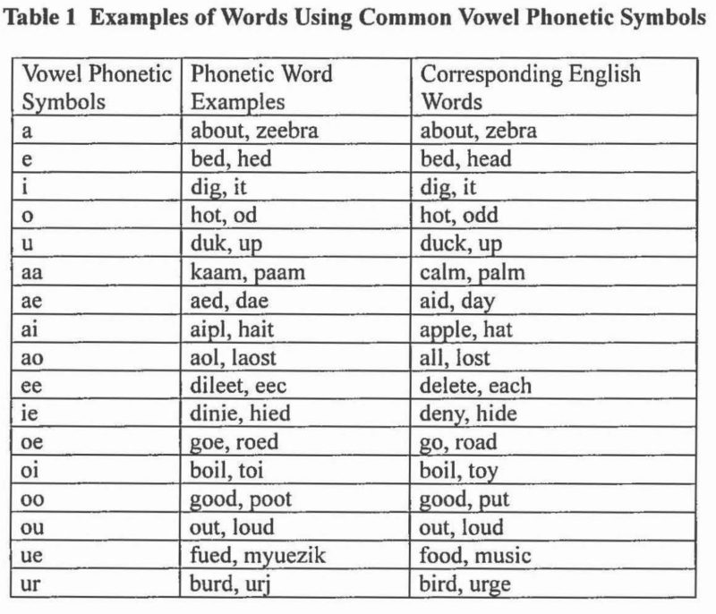 English Sound Phonetic Alphabet / Phonemic Chart Pronunciation Englishclub