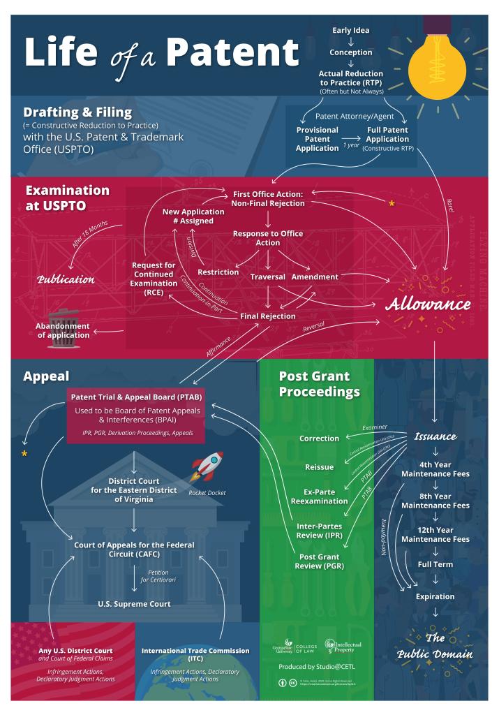 Life of a Patent Infographic