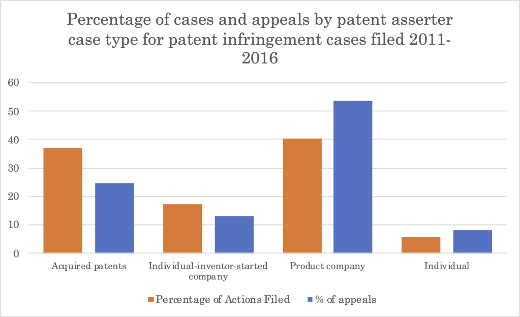 Who appeals (and wins) patent cases?