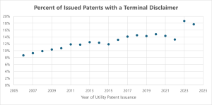 Terminal Disclaimers: A Growing Concern in Patent Practice