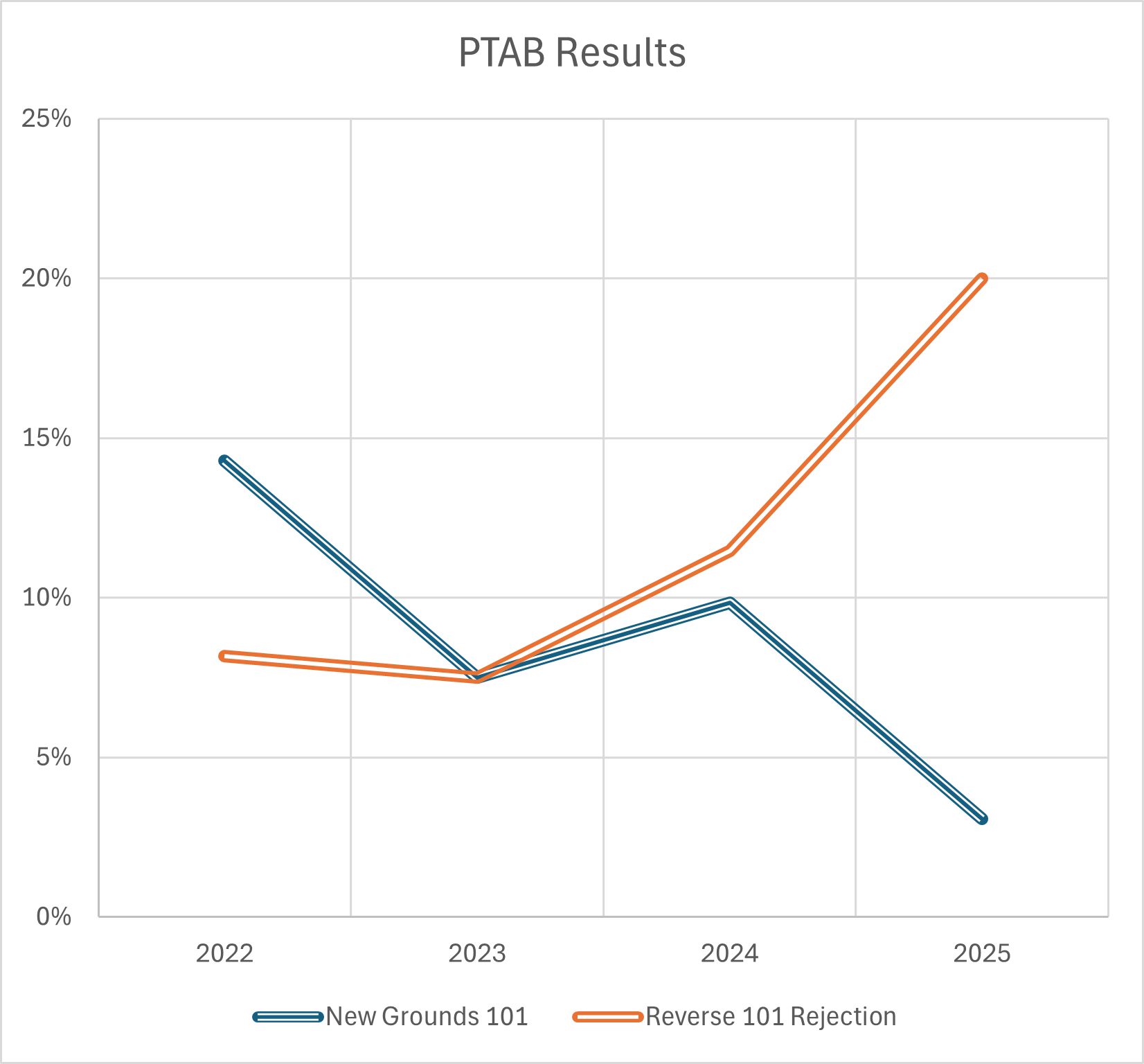 PTAB Responds to Director Squires with 101 Reversals