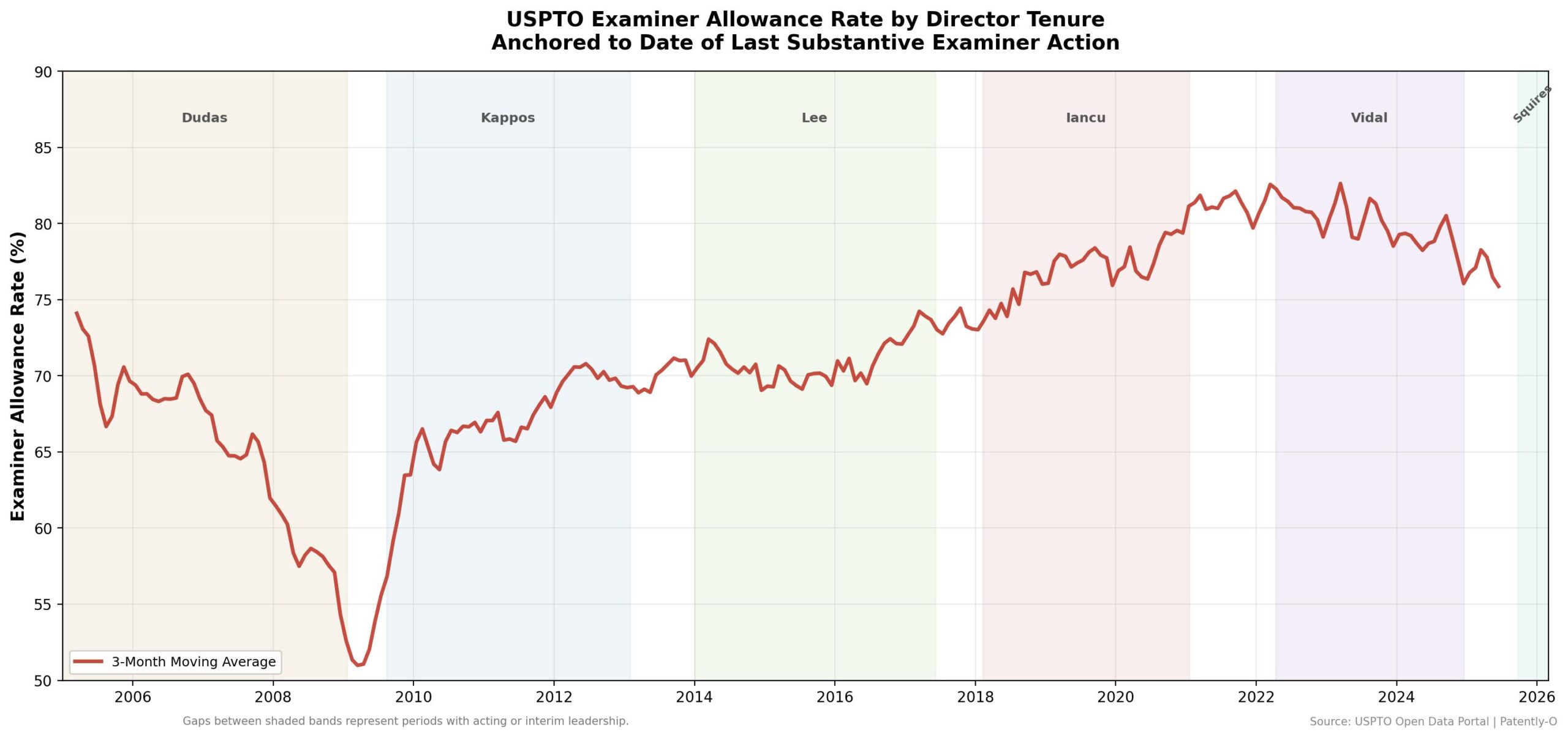 USPTO Examiner Allowance Rate by Director Tenure