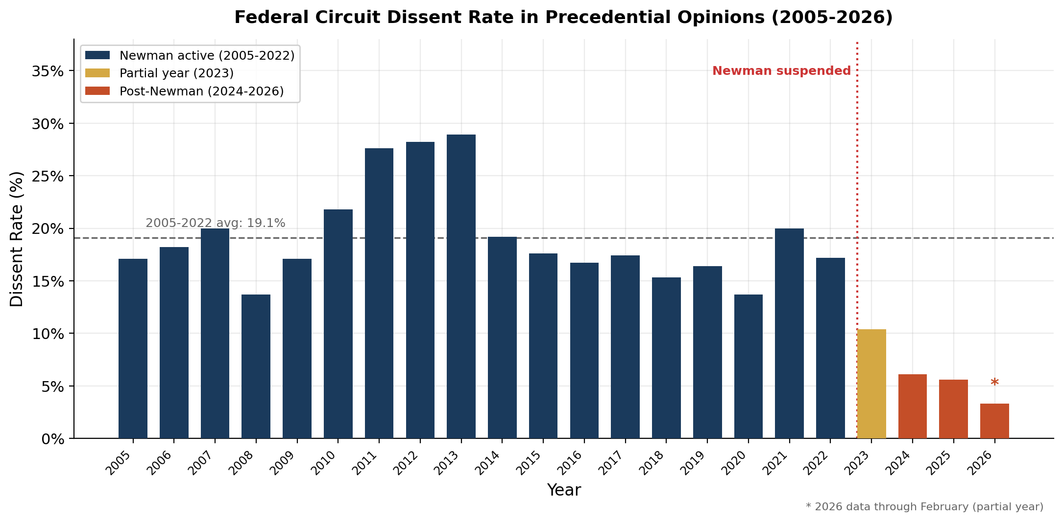 Federal Circuit Dissent Rate in Precedential Opinions, 2005-2026