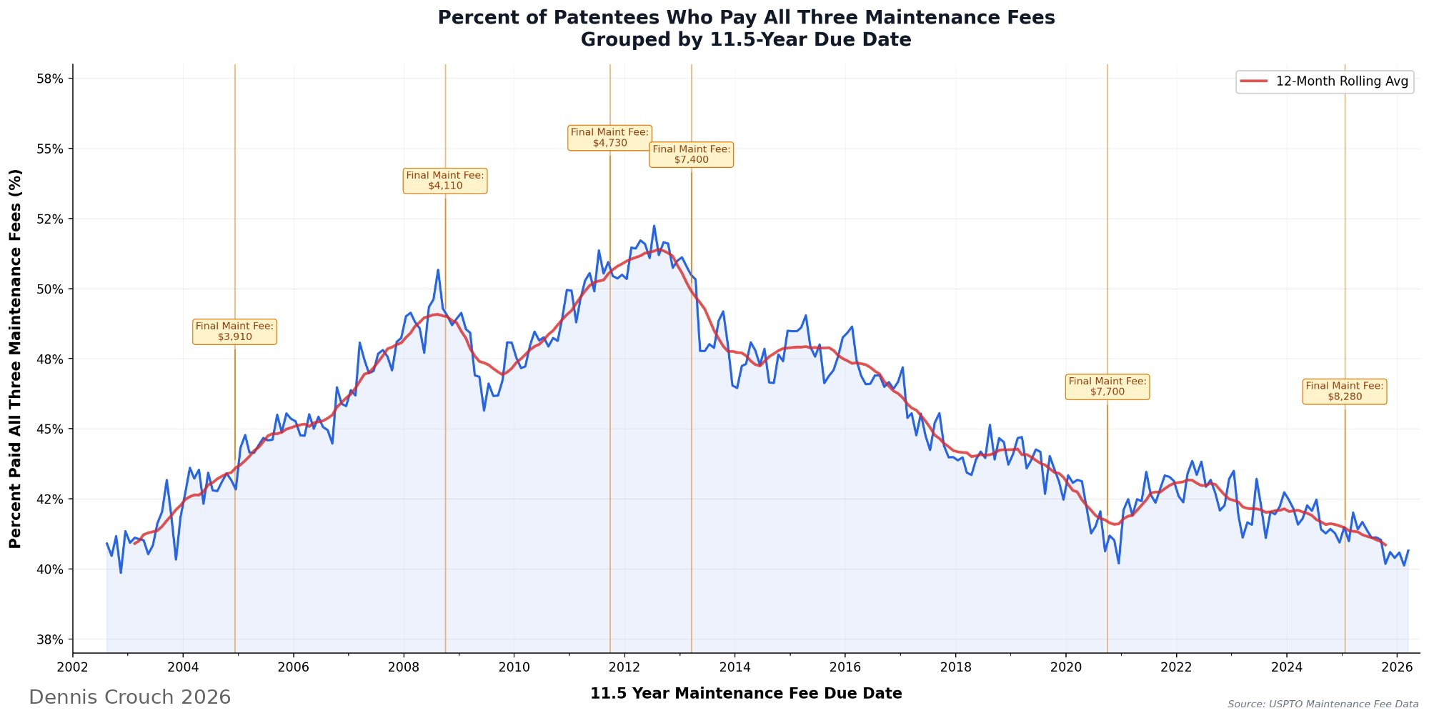 Chart showing percent of patentees who pay all three maintenance fees, grouped by 11.5-year due date, from 2002 to 2026