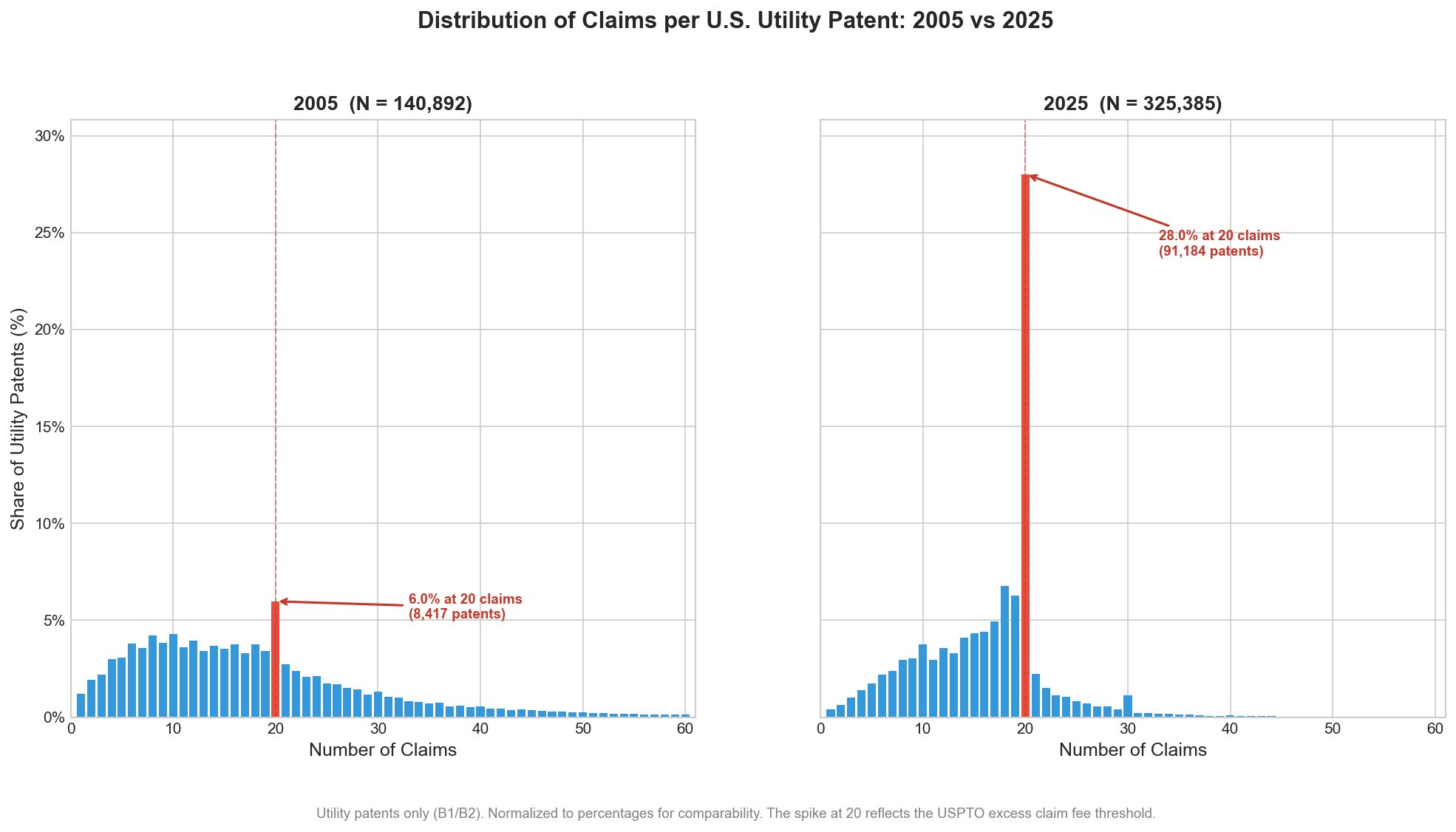 Distribution of Claims per U.S. Utility Patent: 2005 vs 2025. The 2005 histogram shows a broad distribution with 6% at 20 claims. The 2025 histogram shows 28% of patents at exactly 20 claims.
