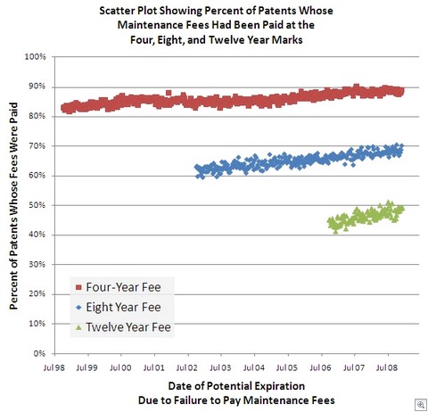 chart fees maintenance uspto patent notices shows expiration results below some