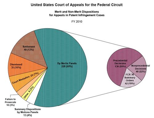 Federal Circuit Patent Terminations FY 2010