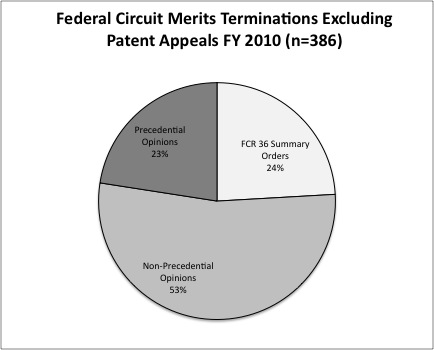 Fed Cir Merits Terminations Excluding Patents