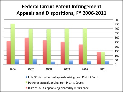 CAFC Appeals and Dispositions FY 2006-2011