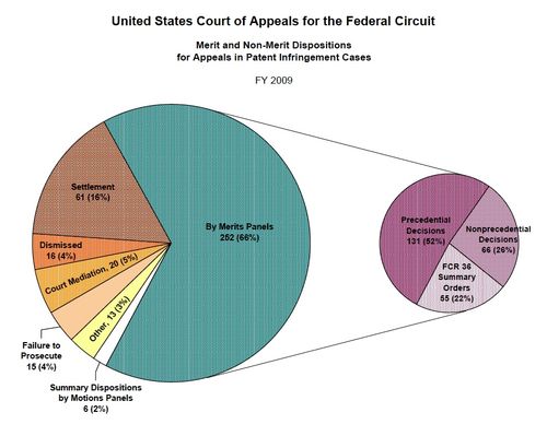 CAFC dispositions of patent infringement appeals FY 2009