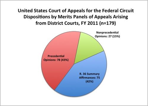 CAFC dispositions of patent infringement appeals FY 2011