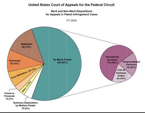 CAFC dispositions of patent infringement appeals FY 2010