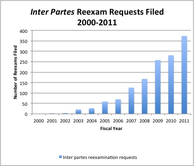 Inter partes requests 2000-2011