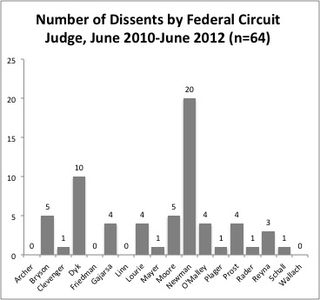 Dissents by Judge