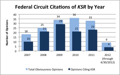 CAFC KSR Citations by Year
