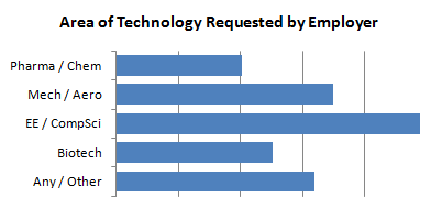 what tech job is right for me chart