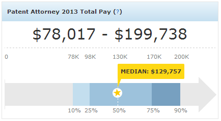 patent attorney salary